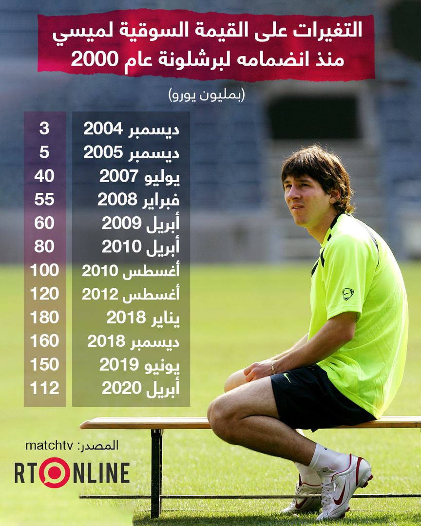 التغيرات على القيمة السوقية لميسي خلال 16عاما
