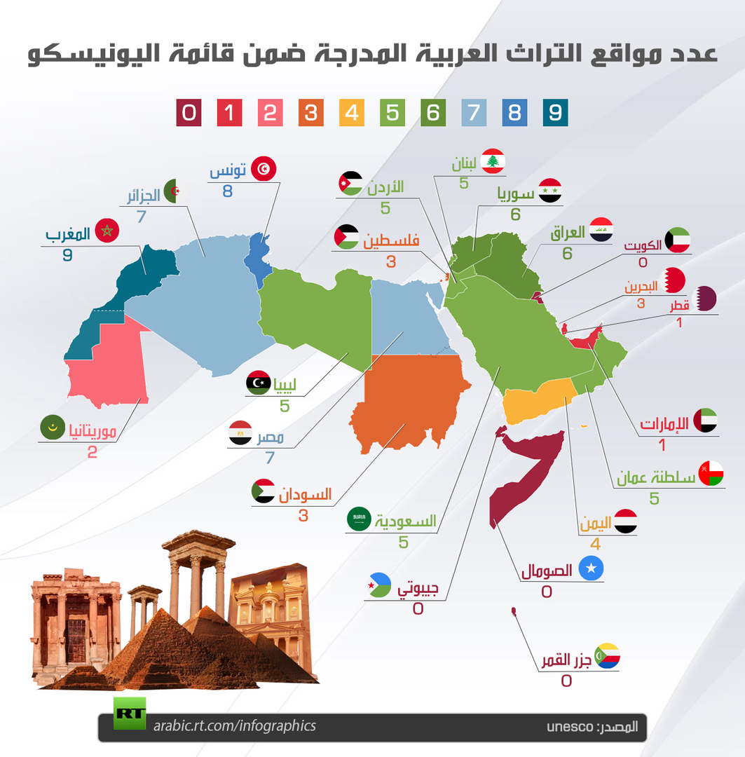 عدد مواقع التراث العربية المدرجة ضمن قائمة اليونيسكو