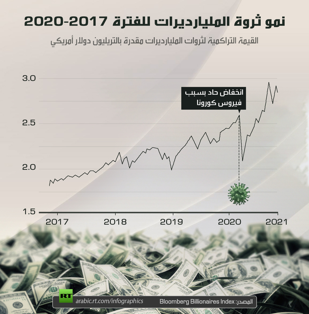 نمو ثروة المليارديرات للفترة 2017-2020