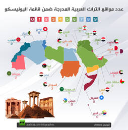 عدد مواقع التراث العربية المدرجة ضمن قائمة اليونيسكو