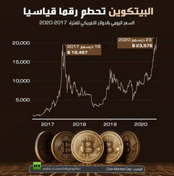 البيتكوين تحطم رقما قياسيا