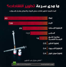 ما مدى سرعة تطوير اللقاحات؟