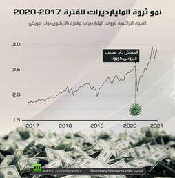 نمو ثروة المليارديرات للفترة 2017-2020