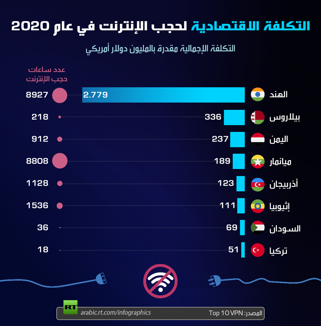 التكلفة الاقتصادية لحجب الإنترنت في عام 2020