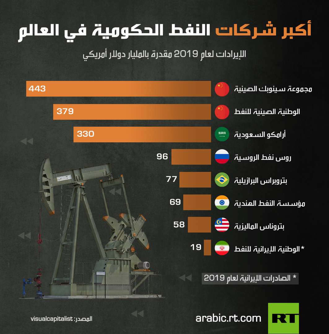 أكبر شركات النفط الحكومية في العالم