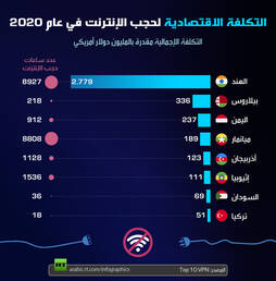 التكلفة الاقتصادية لحجب الإنترنت في عام 2020