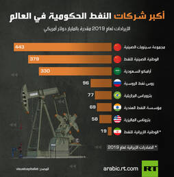 أكبر شركات النفط الحكومية في العالم