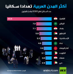 أكثر المدن العربية تعدادا انفوغرافيك
