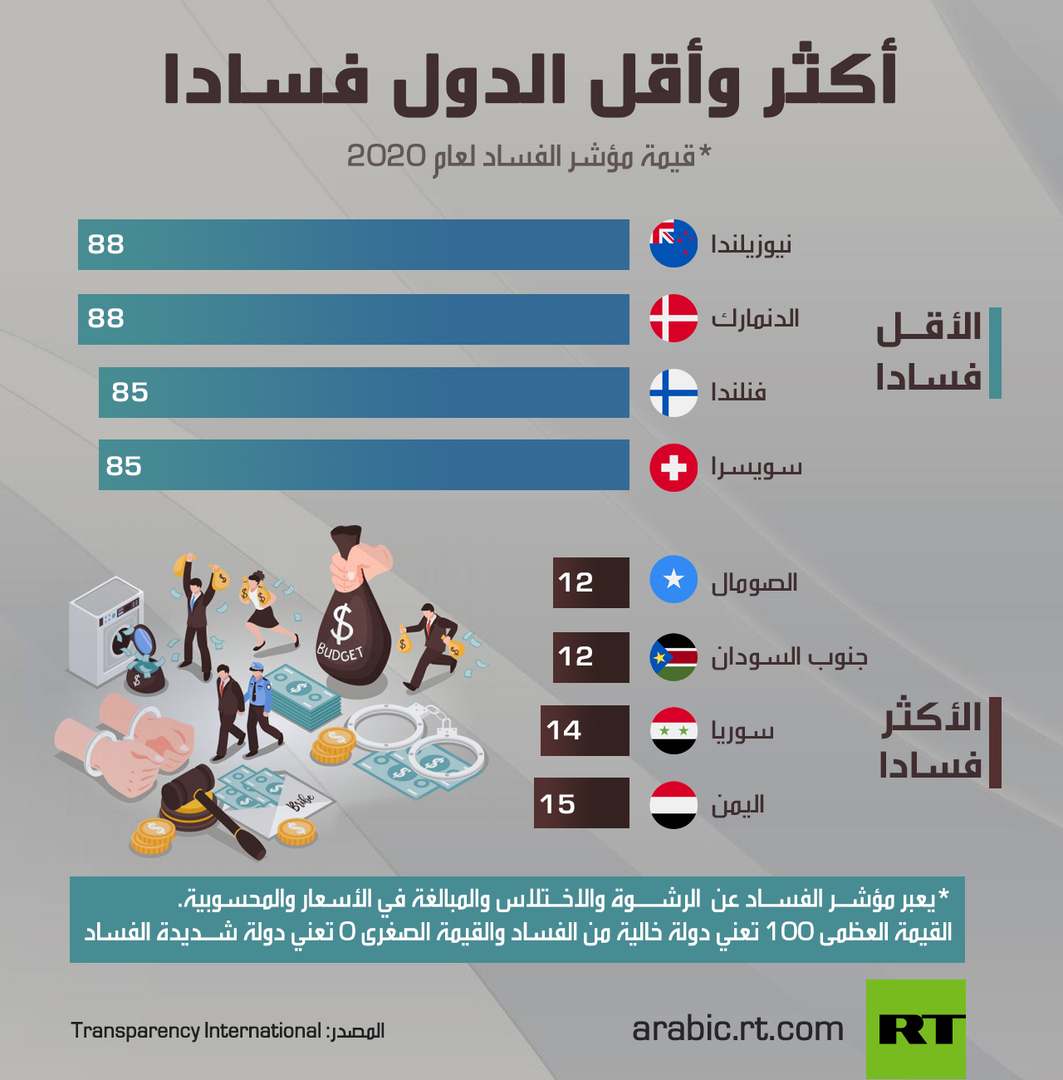 أكثر وأقل الدول فسادا