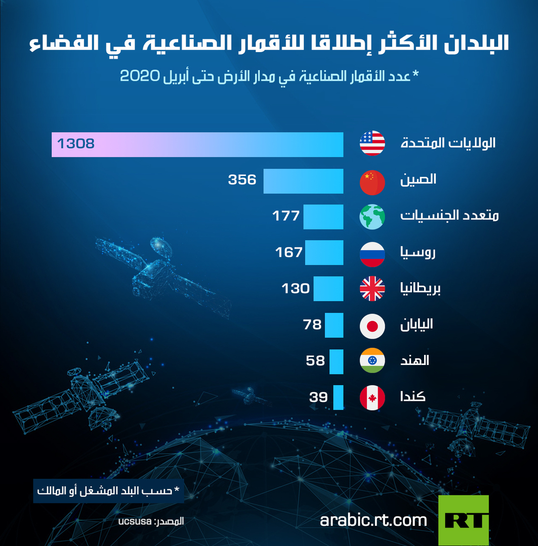 البلدان الأكثر إطلاقا للأقمار الصناعية في الفضاء 2 INFO