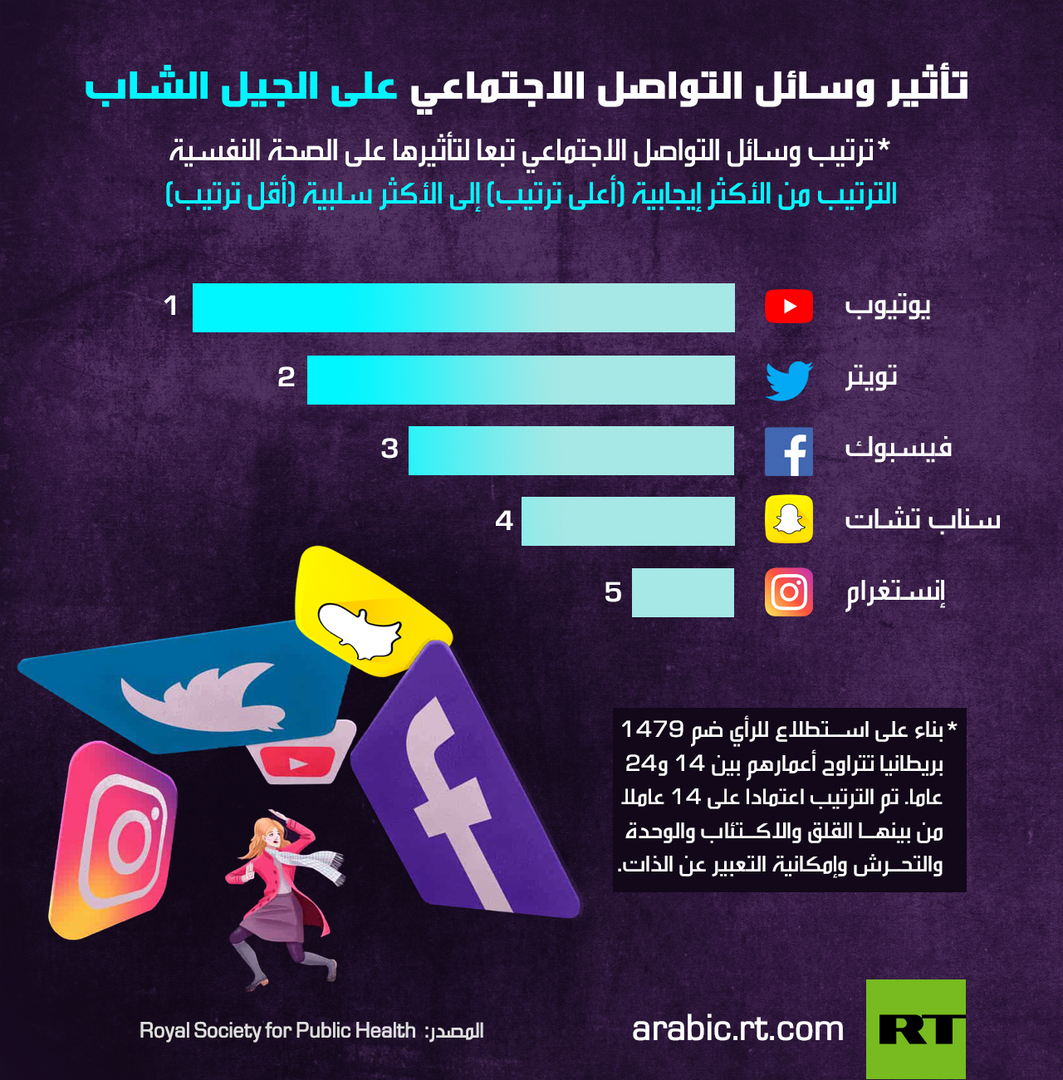 تأثير وسائل التواصل الاجتماعي على الجيل الشاب  info