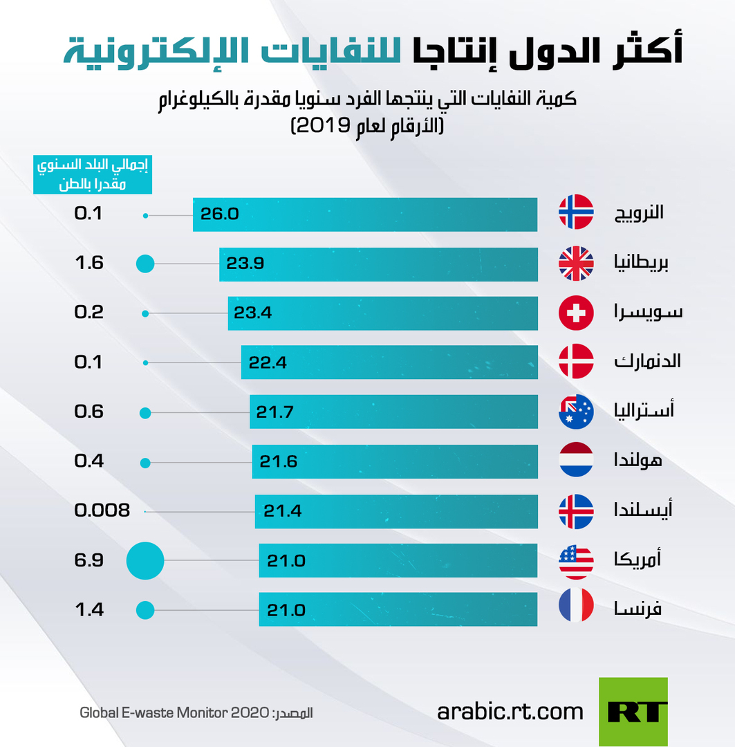  أكثر الدول إنتاجا للنفايات الإلكترونية