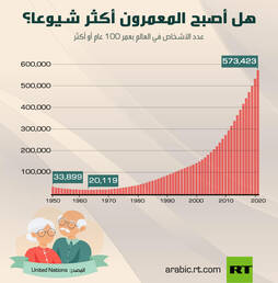 هل أصبح المعمرون أكثر شيوعا؟ info