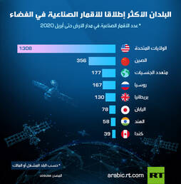 البلدان الأكثر إطلاقا للأقمار الصناعية في الفضاء 2 INFO