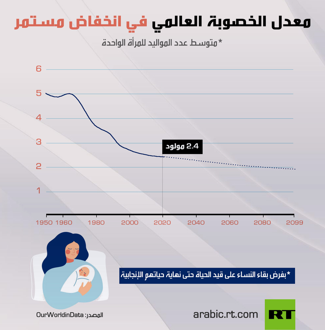 معدل الخصوبة العالمي في انخفاض مستمر