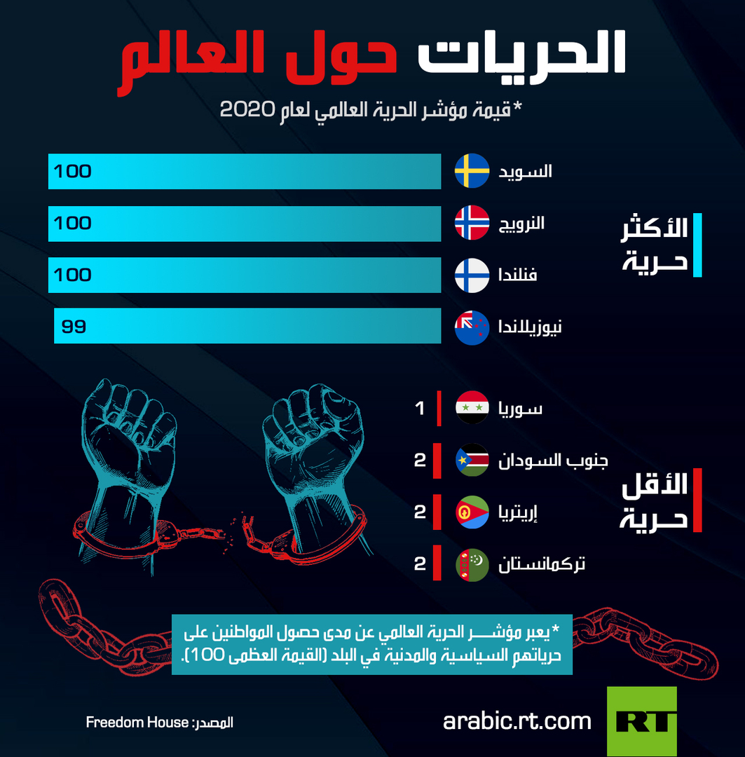 الحريات حول العالم