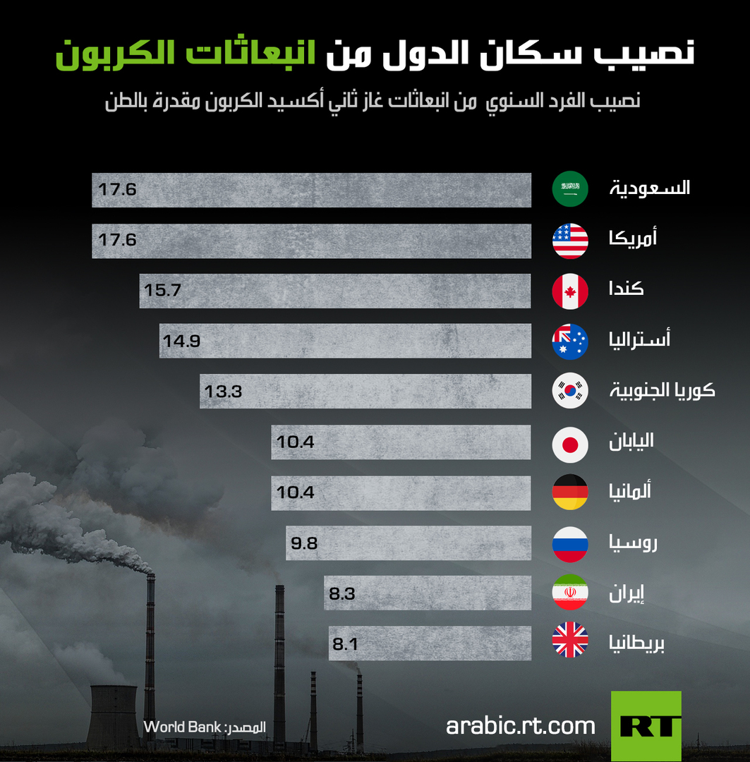 نصيب سكان الدول من انبعاثات غاز  ثاني أكسيد الكربون