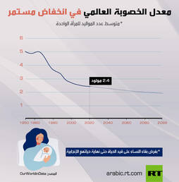 معدل الخصوبة العالمي في انخفاض مستمر