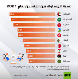 نسبة المساواة بين الجنسين لعام 2021