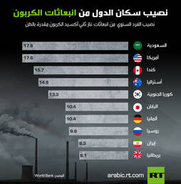 نصيب سكان الدول من انبعاثات غاز  ثاني أكسيد الكربون
