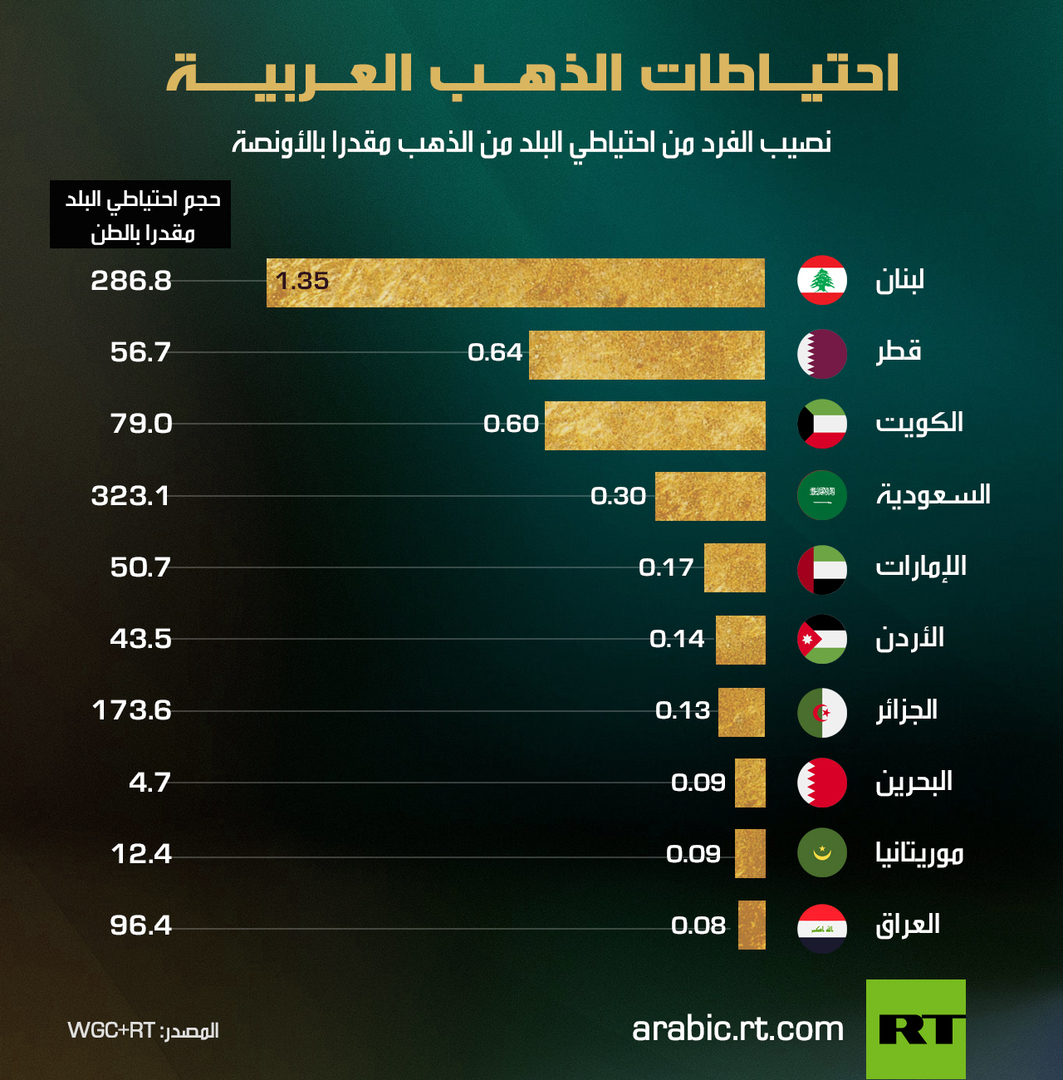 احتيـاطات الذهـب العـربيــة info