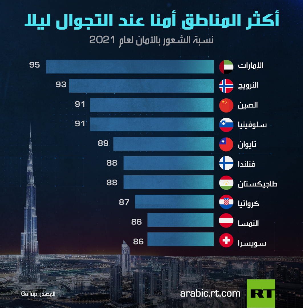 أكثر المناطق أمنا عند التجوال ليلا
