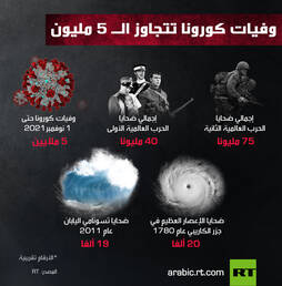 وفيات كورونا تتجاوز الـ 5 مليون