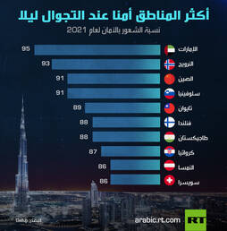 أكثر المناطق أمنا عند التجوال ليلا