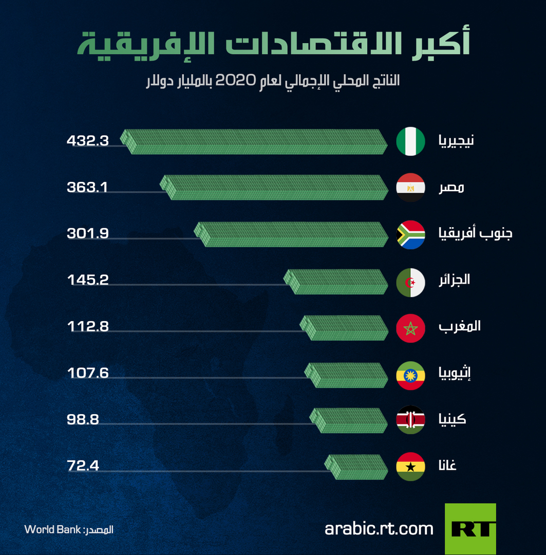 أكبر الاقتصادات الإفريقية