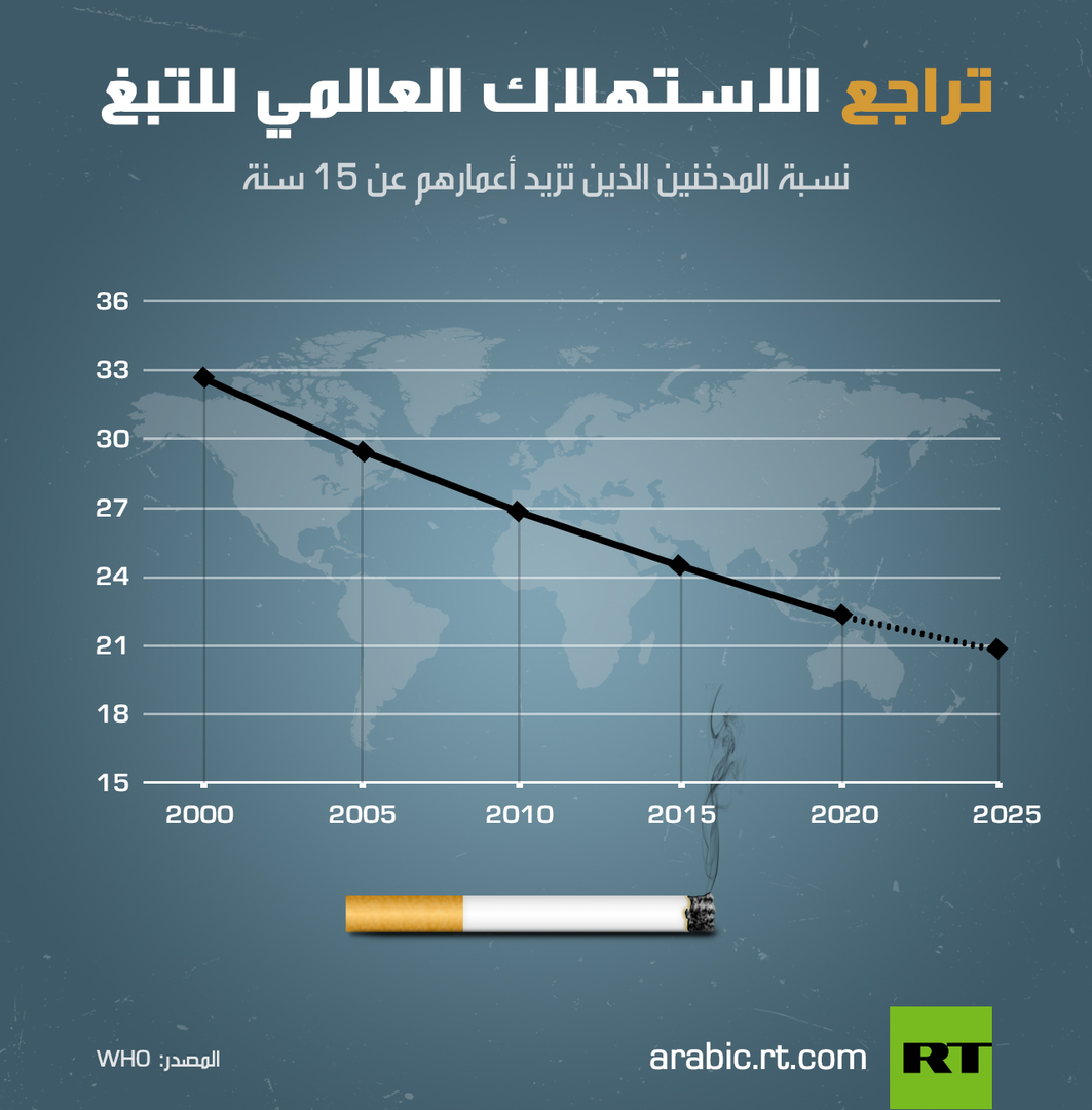 تراجع الاستهلاك العالمي للتبغ