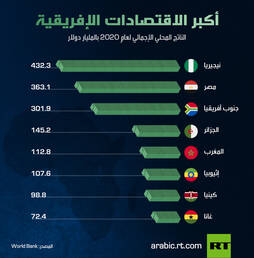أكبر الاقتصادات الإفريقية