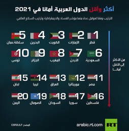 أكثر وأقل الدول العربية أمانا في 2021
