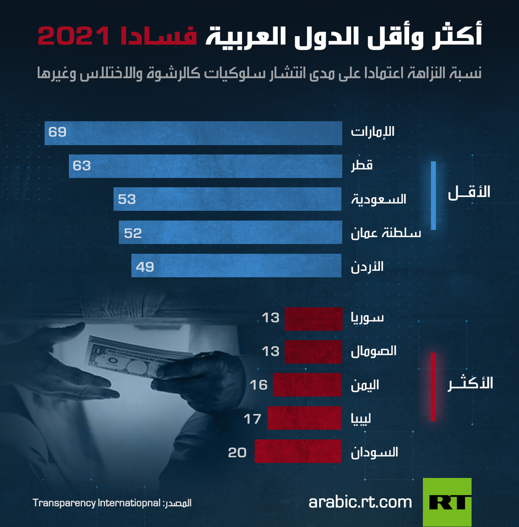 أكثر وأقل الدول العربية فسادا 2021