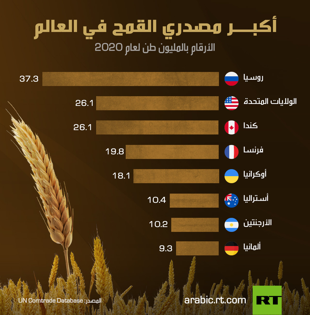 أكبــر مصدري القمح في العالم