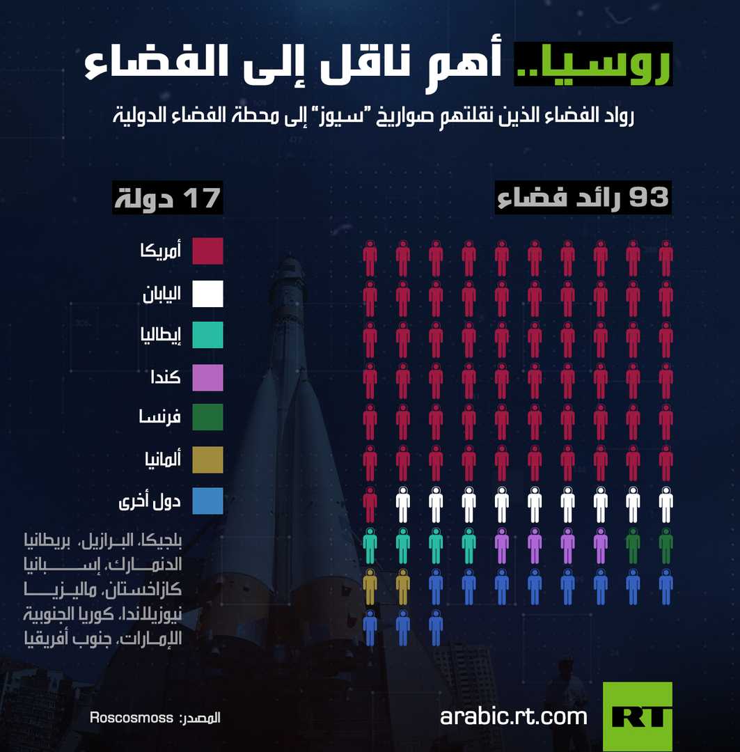 روسيا.. أهم ناقل إلى الفضاء