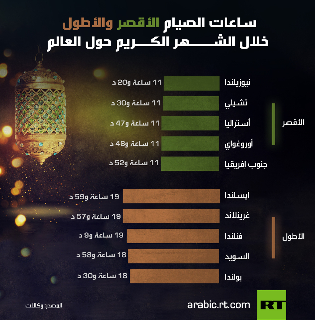 ساعات الصيام الأقصر والأطول خلال رمضان حول العالم