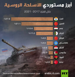 أبرز مستوردي الأسلحة الروسية
