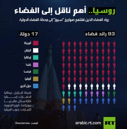 روسيا.. أهم ناقل إلى الفضاء