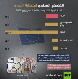 التضخم السنوي لمنطقة اليورو