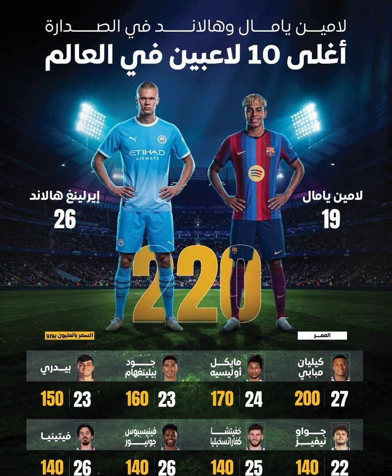 لامين جمال يتصدر أغلى 10 لاعبين في العالم