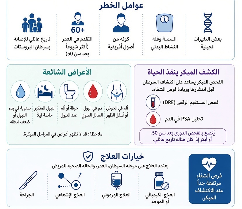 اكتشاف جديد قد يساعد على التنبؤ بسرطان البروستات